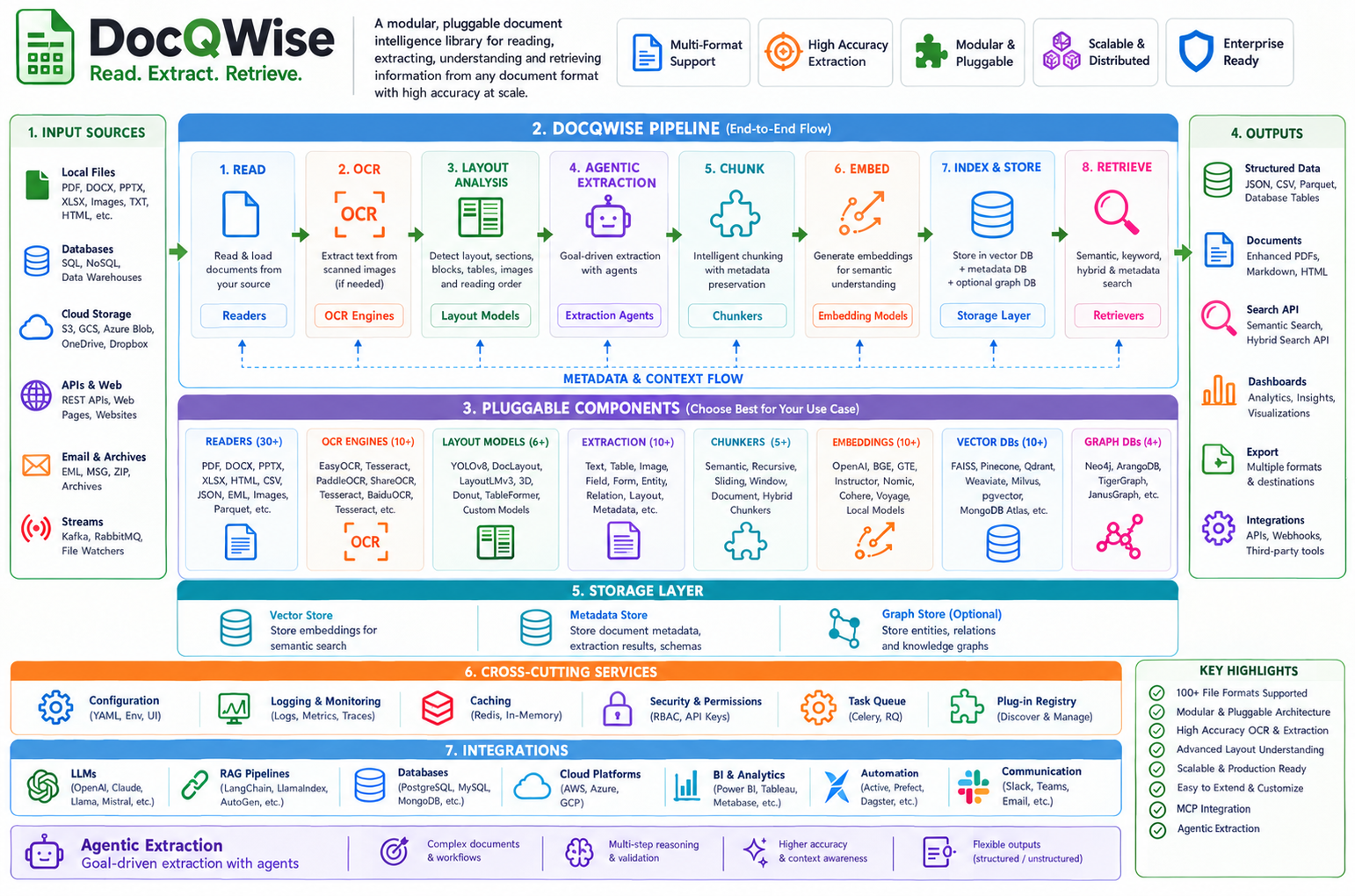 DocQWise Architecture